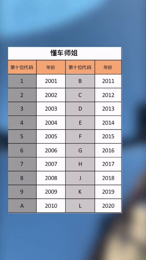 汽车代码年份多少位